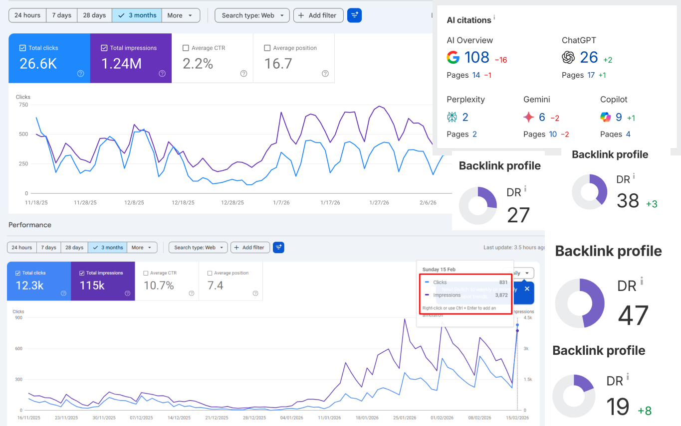 SEO performance dashboards showing organic growth and AI citations
